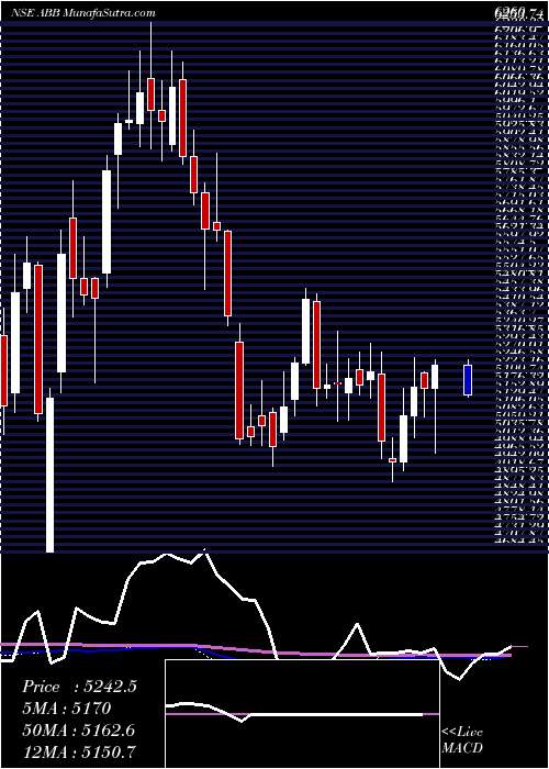  weekly chart AbbIndia