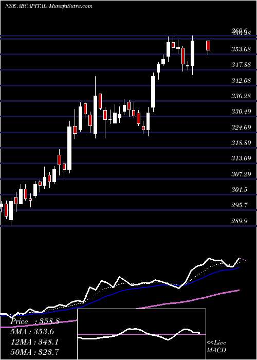  Daily chart AdityaBirla