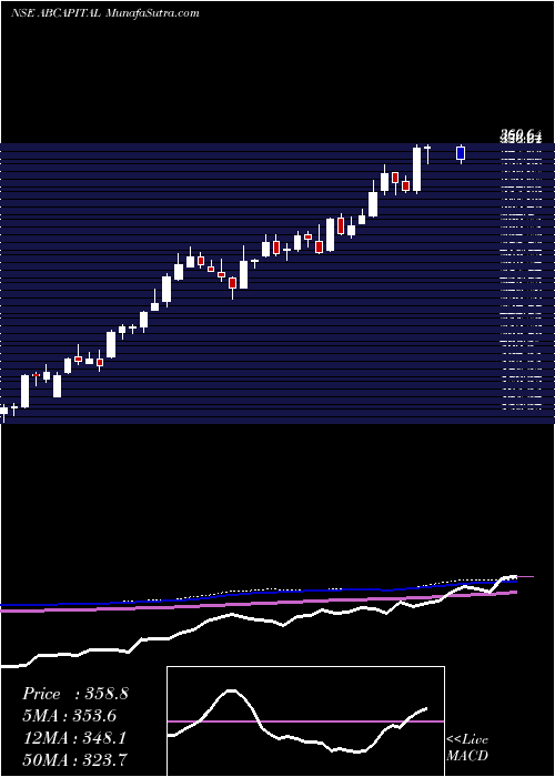  weekly chart AdityaBirla