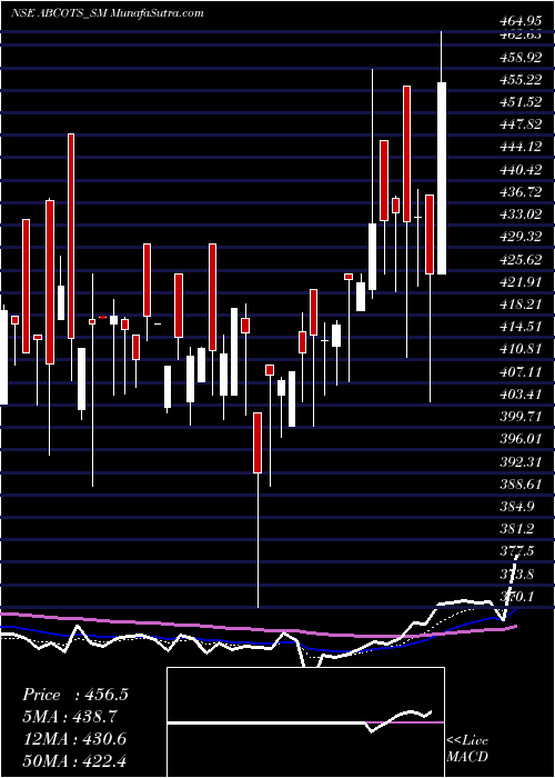 Daily chart A B Cotspin India Limited