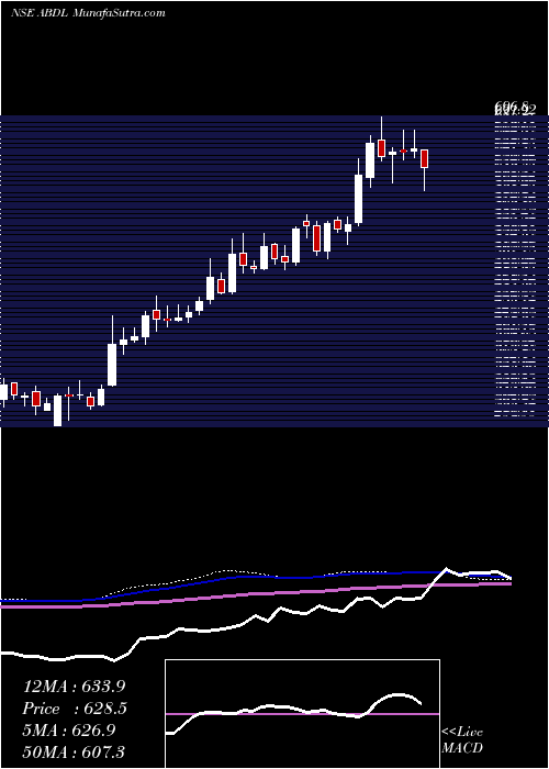  weekly chart AlliedBlend
