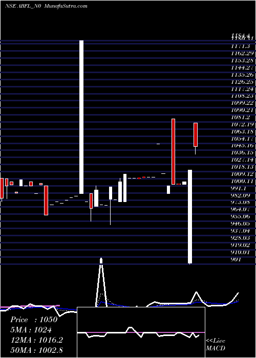  Daily chart Sec Re Ncd 8% Sr I