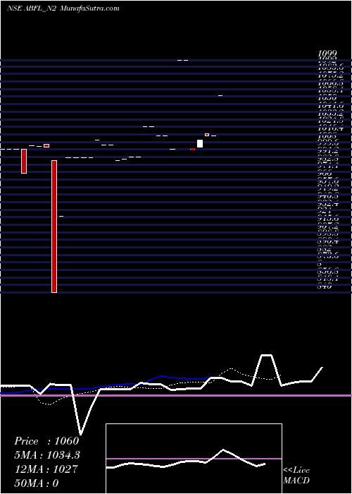  Daily chart Sec Re Ncd 8.05% Sr Iii