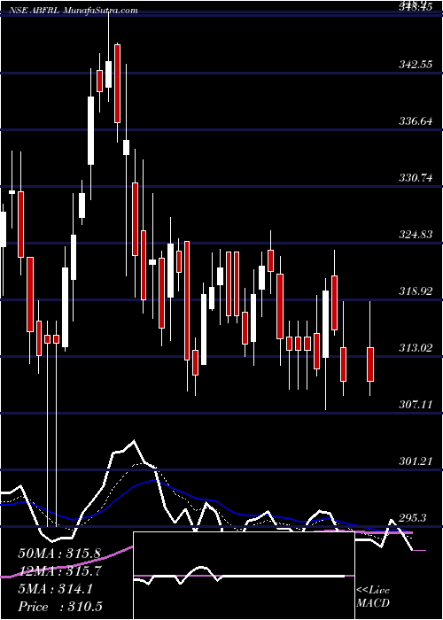  Daily chart AdityaBirla