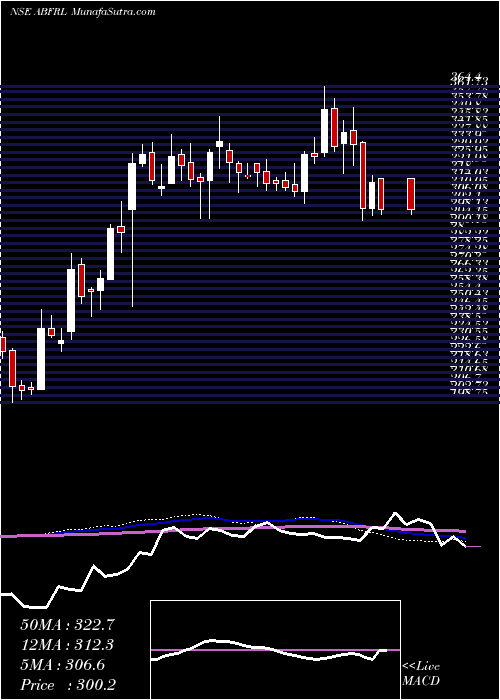  weekly chart AdityaBirla