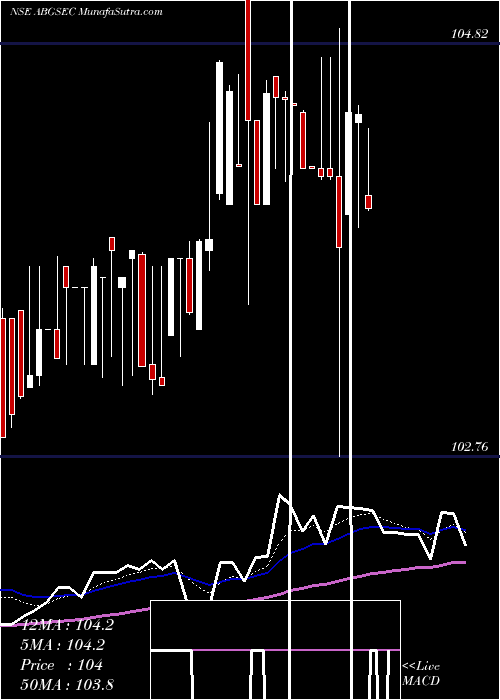  Daily chart Birlaslamc - Abgsec