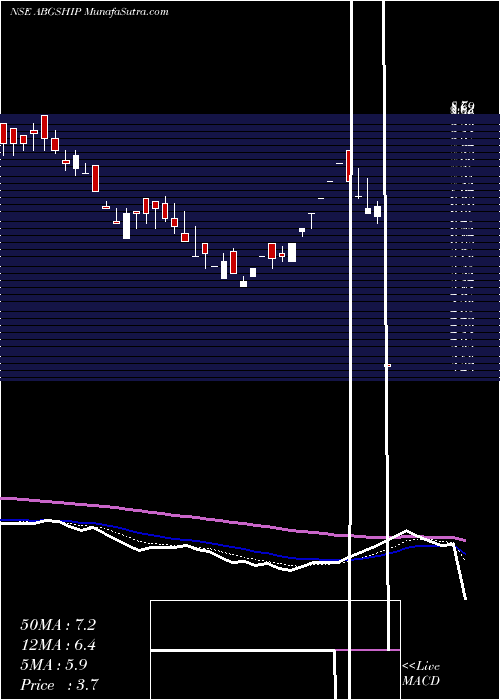  Daily chart AbgShipyard