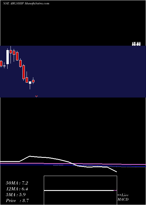  monthly chart AbgShipyard