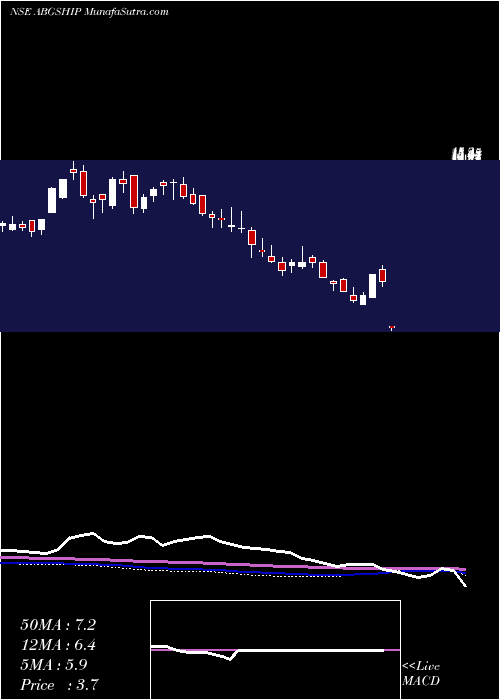  weekly chart AbgShipyard