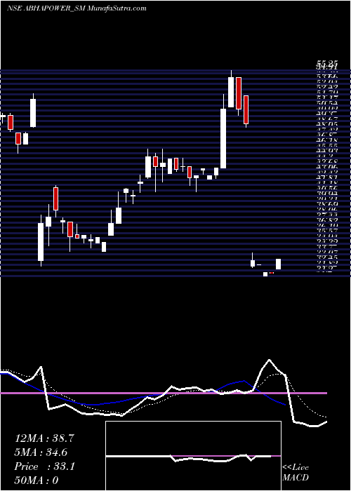  Daily chart Abha Power N Steel Ltd