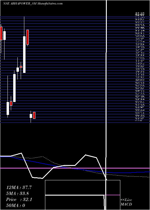  weekly chart AbhaPower