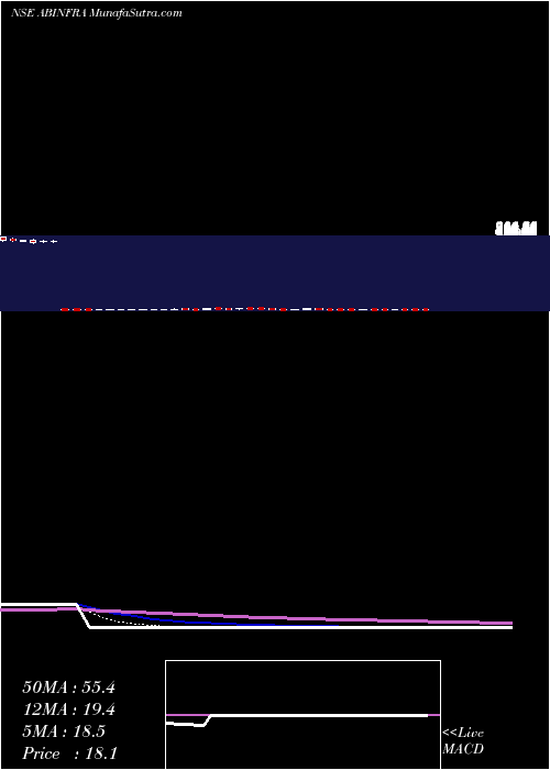 Daily chart A B Infrabuild Limited