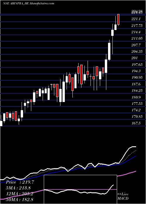  Daily chart A B Infrabuild Limited