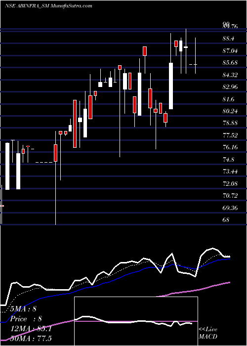  Daily chart A B Infrabuild Limited