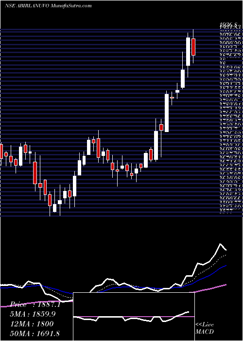  Daily chart Aditya Birla Nuvo Limited
