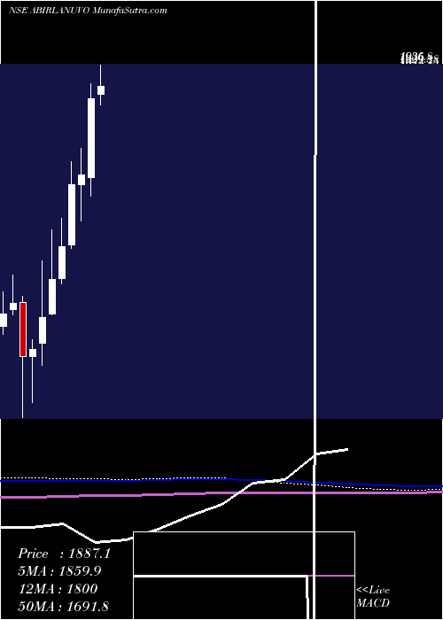  monthly chart AdityaBirla