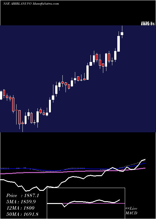  weekly chart AdityaBirla