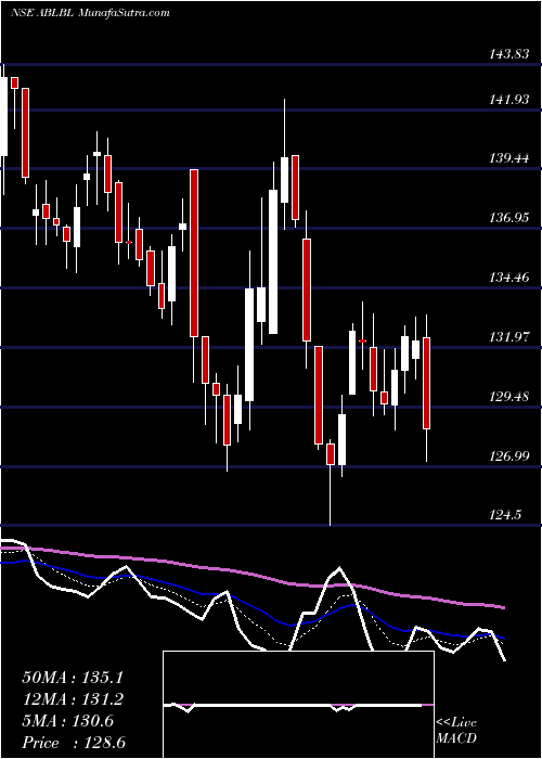  Daily chart AdityaBirla