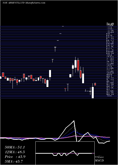  Daily chart AbmInternational