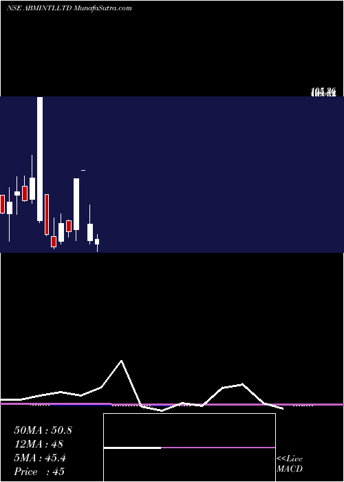  monthly chart AbmInternational