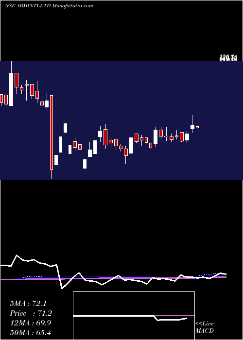  weekly chart AbmInternational