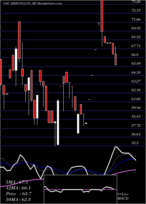  Daily chart Abm International Ltd