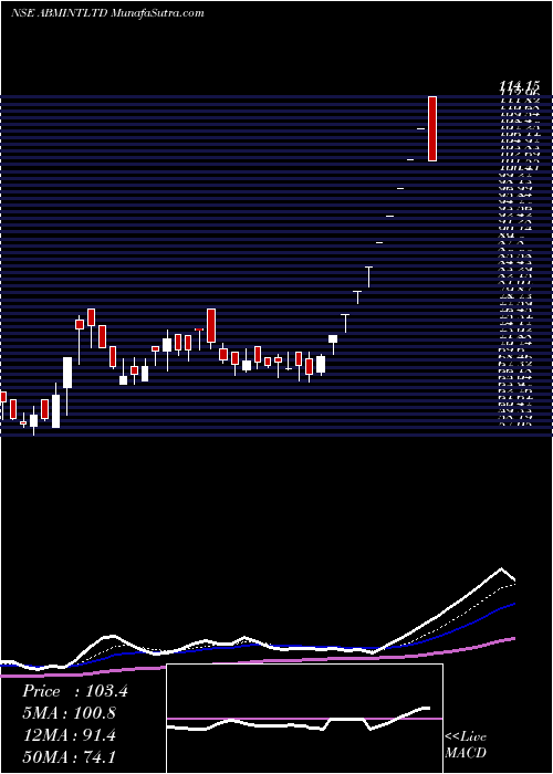  Daily chart A B M Internatl.