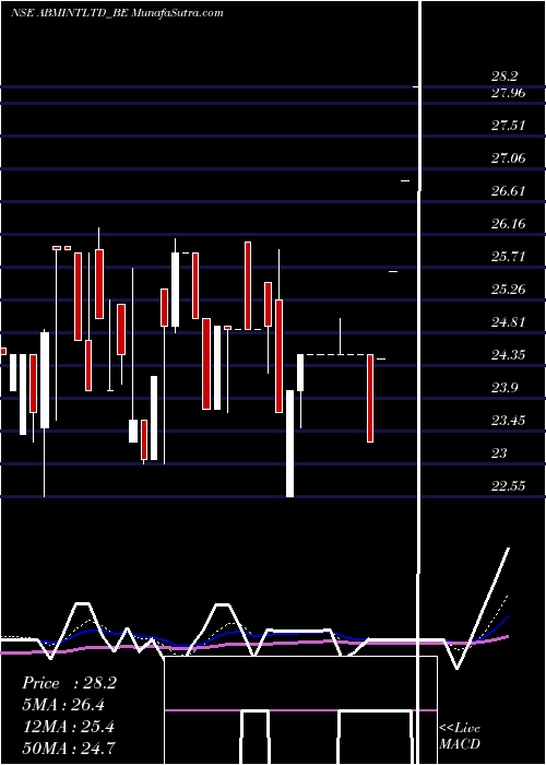  Daily chart AbmInternational