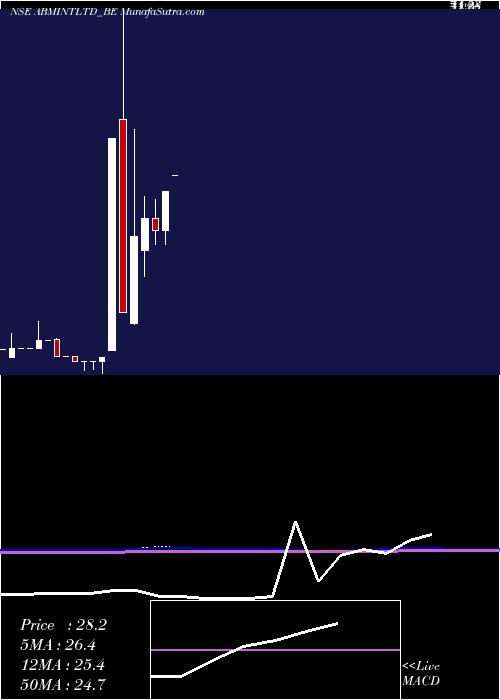  monthly chart AbmInternational