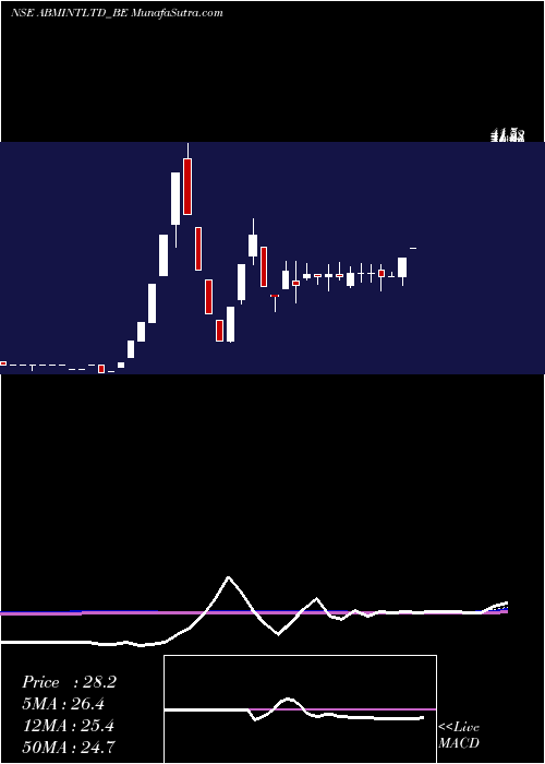  weekly chart AbmInternational