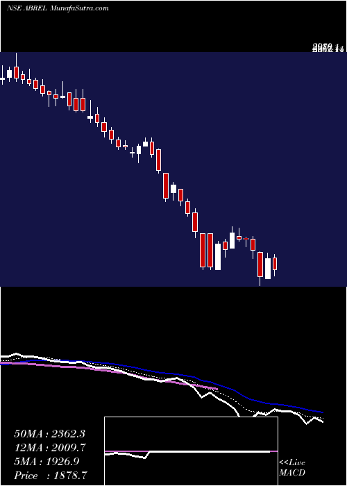  Daily chart AdityaBirla