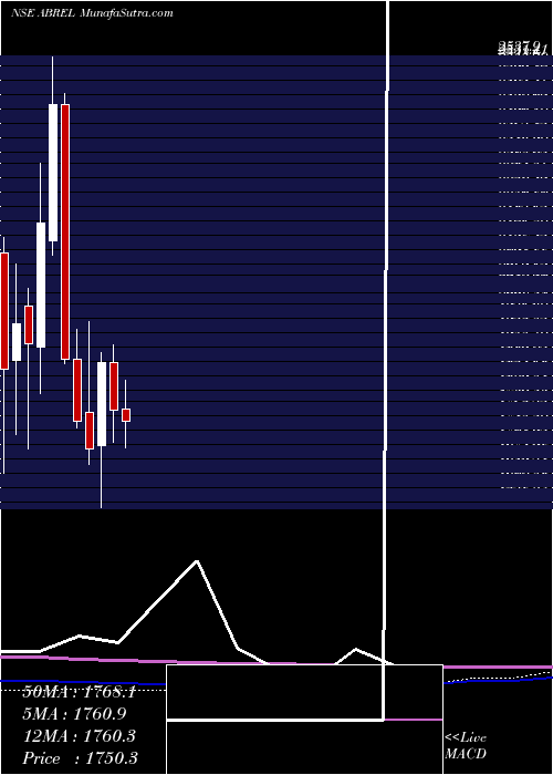  monthly chart AdityaBirla