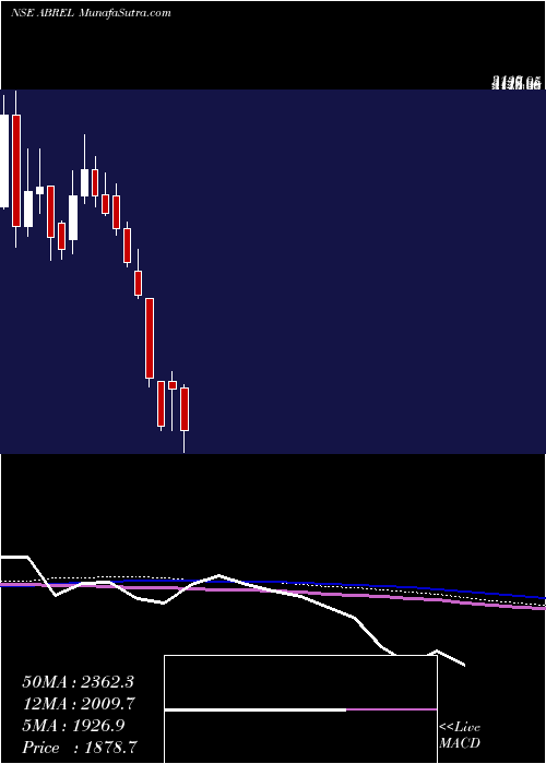  weekly chart AdityaBirla