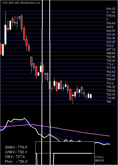  Daily chart Adit Birl Sun Lif Amc Ltd