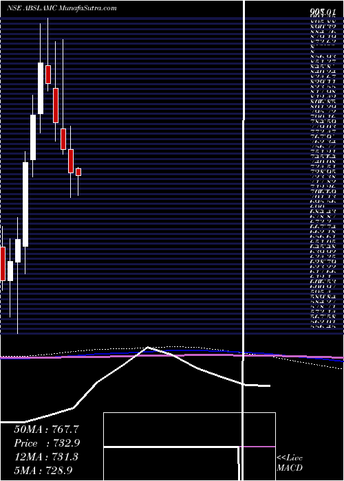  monthly chart AditBirl