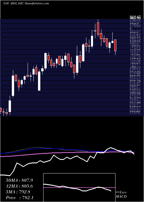  weekly chart AditBirl