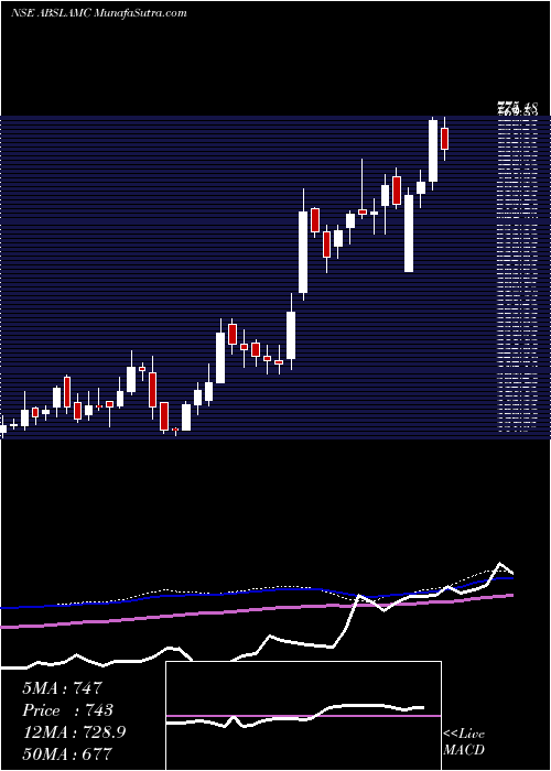  weekly chart AditBirl