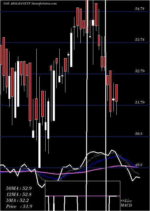  Daily chart BirlaslamcAbslbanetf