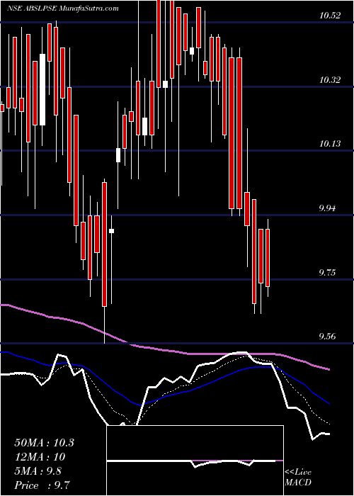  Daily chart BirlaslamcAbslpse