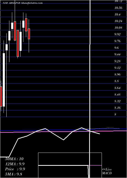  monthly chart BirlaslamcAbslpse