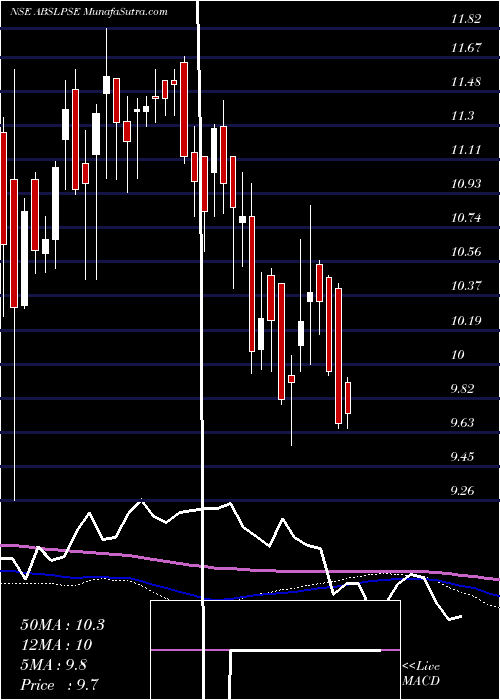  weekly chart BirlaslamcAbslpse