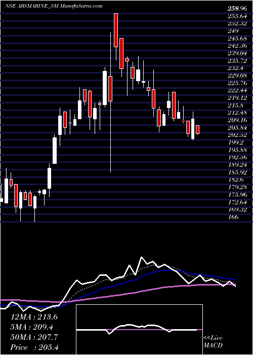  Daily chart AbsMarine