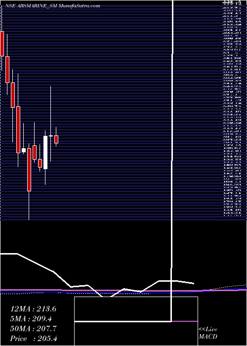  monthly chart AbsMarine