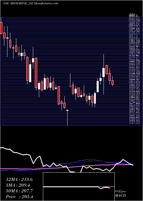  weekly chart AbsMarine