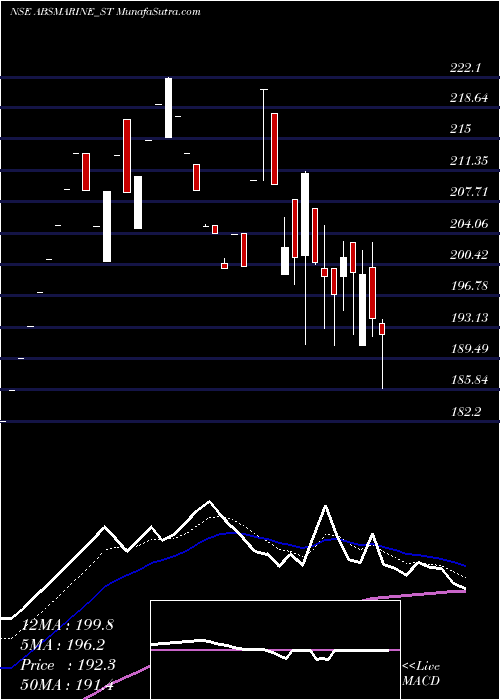  Daily chart Abs Marine Services Ltd