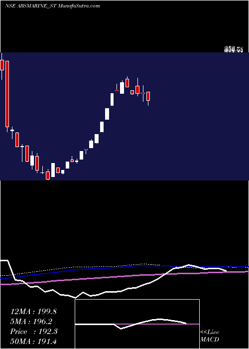  weekly chart AbsMarine