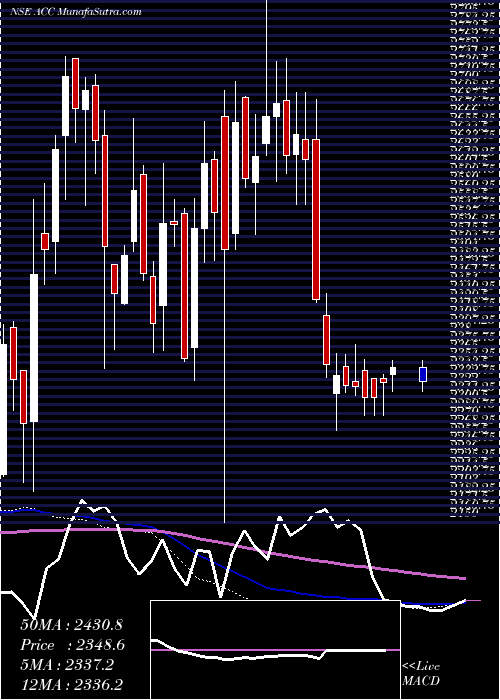  weekly chart Acc