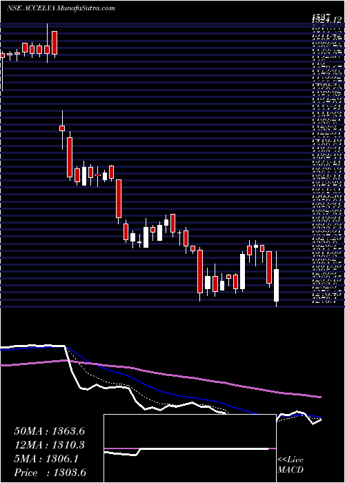  Daily chart Accelya Kale Solutions Limited