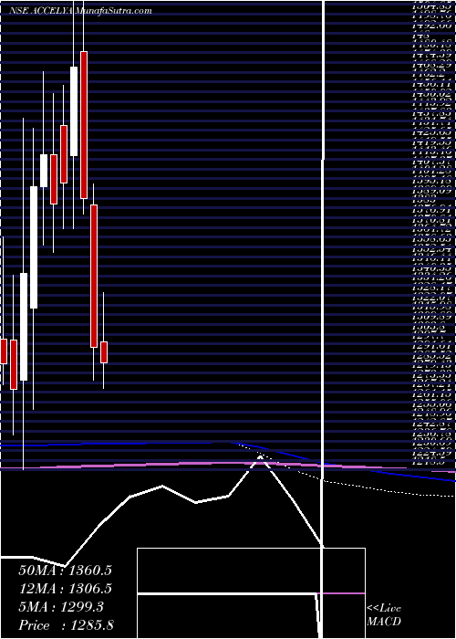  monthly chart AccelyaKale