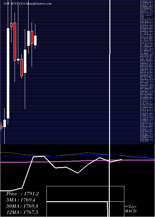  monthly chart AccelyaKale